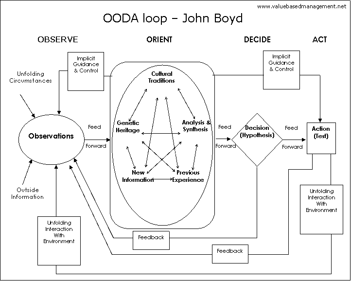 OODA Loop picture_boyd_ooda_loop-7562181